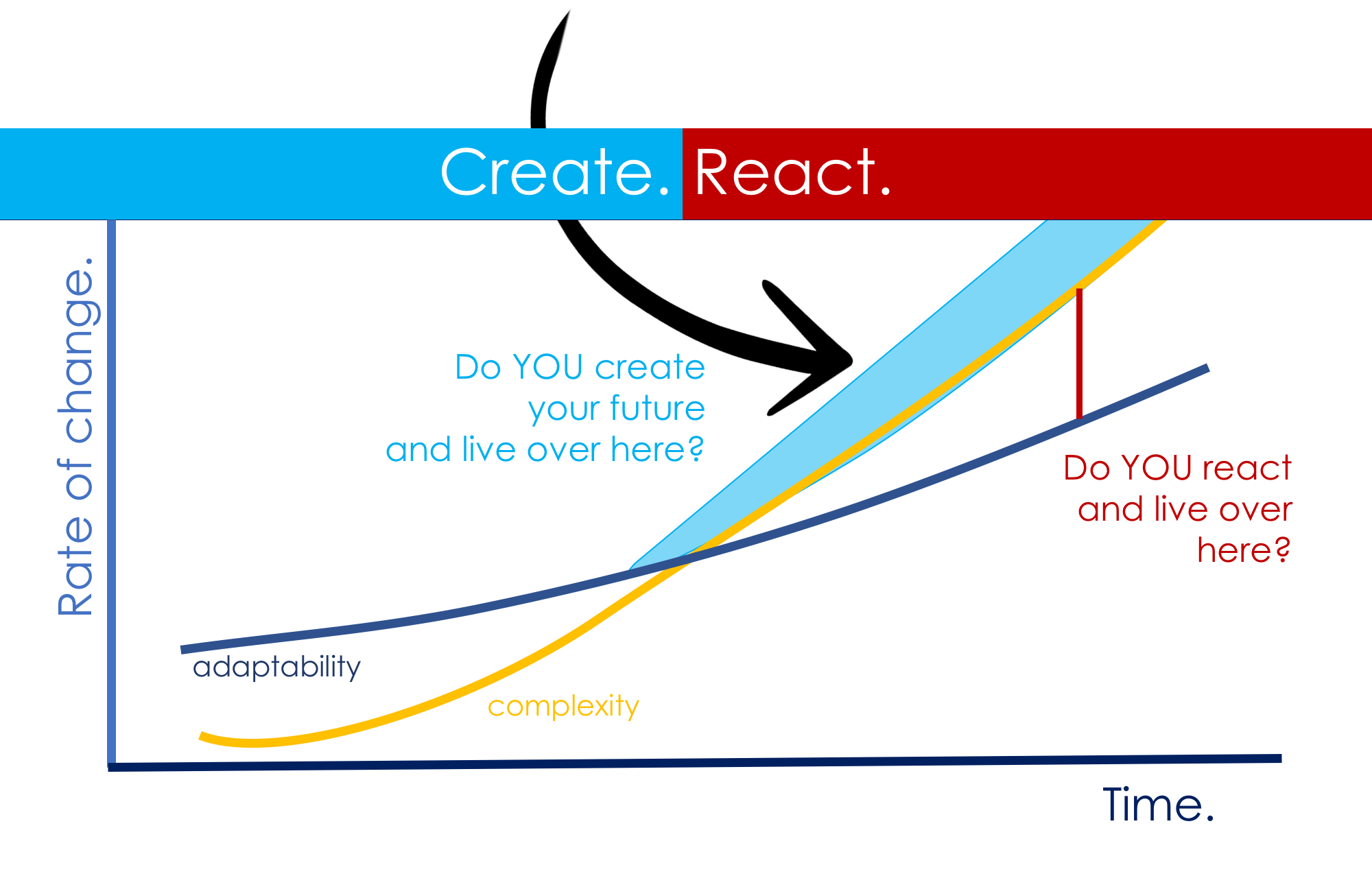 A graph that illustrates the rate of change vs. the human capacity. It asks which side of the line you live on. Do you create or live your life.